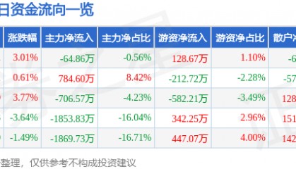 股票行情快报：国联水产（300094）5月6日主力资金净卖出64.86万元