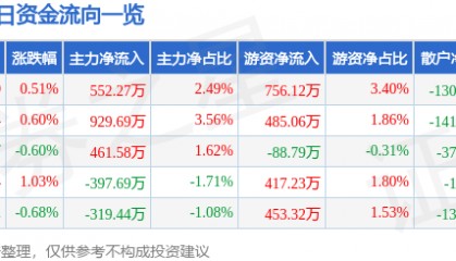 股票行情快报：恒邦股份（002237）6月30日主力资金净买入552.27万元
