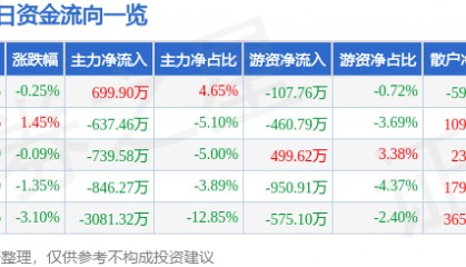 股票行情快报：西部牧业（300106）9月2日主力资金净买入699.90万元