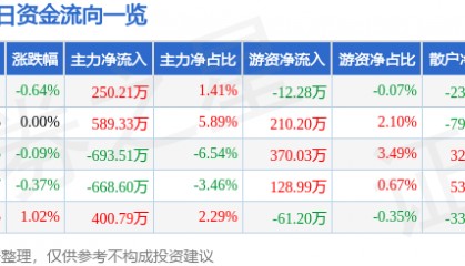 股票行情快报：山东药玻（600529）6月13日主力资金净买入250.21万元