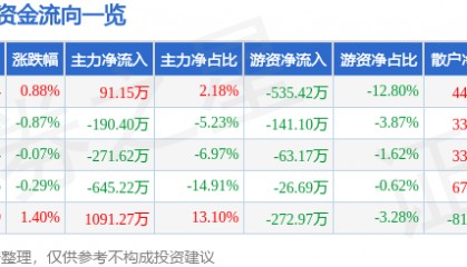 股票行情快报：香飘飘（603711）8月11日主力资金净买入91.15万元