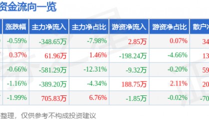 股票行情快报：香飘飘（603711）9月2日主力资金净卖出348.65万元