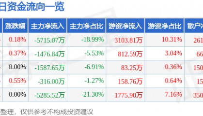 股票行情快报：广汇能源（600256）8月7日主力资金净卖出5715.07万元
