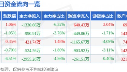 股票行情快报：东方海洋（002086）7月10日主力资金净卖出1330.66万元