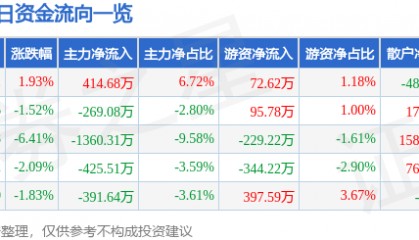 股票行情快报：兰生股份（600826）1月7日主力资金净买入414.68万元