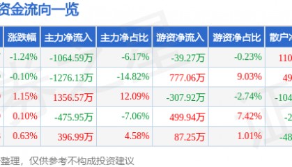 股票行情快报：甘咨询（000779）8月27日主力资金净卖出1064.59万元