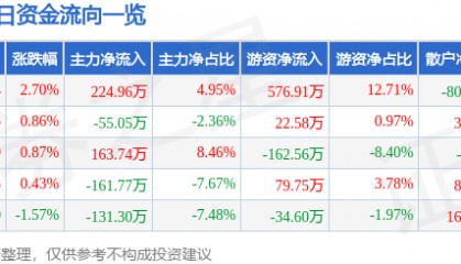 股票行情快报：汉商集团（600774）2月5日主力资金净买入224.96万元