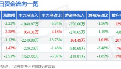 股票行情快报：国中水务（600187）3月7日主力资金净卖出1040.87万元