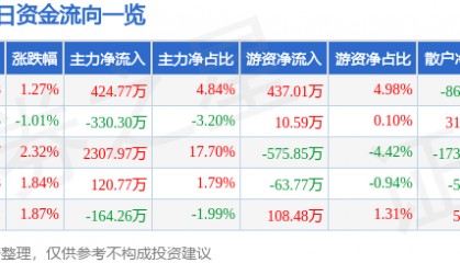 股票行情快报：粤宏远Ａ（000573）6月27日主力资金净买入424.77万元