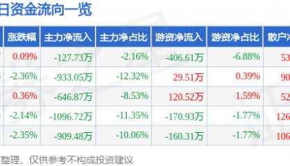 股票行情快报：西部牧业（300106）9月26日主力资金净卖出127.73万元