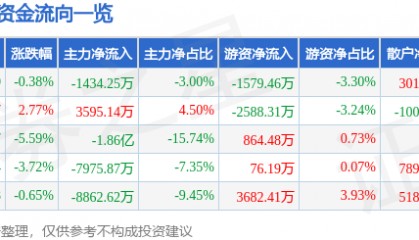 股票行情快报：福龙马（603686）9月1日主力资金净卖出1434.25万元