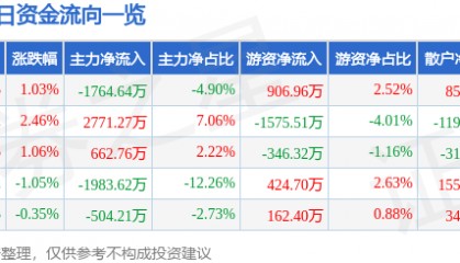 股票行情快报：东方海洋（002086）8月18日主力资金净卖出1764.64万元