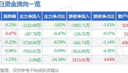 股票行情快报：长安汽车（000625）3月27日主力资金净卖出2232.89万元