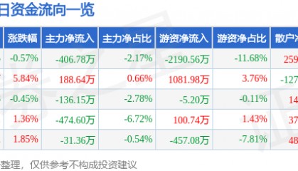 股票行情快报：国电南自（600268）1月23日主力资金净卖出406.78万元