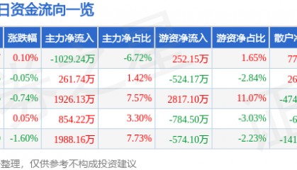 股票行情快报：上海医药（601607）2月12日主力资金净卖出1029.24万元