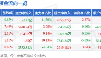 股票行情快报：英维克（002837）1月23日主力资金净卖出2.11亿元