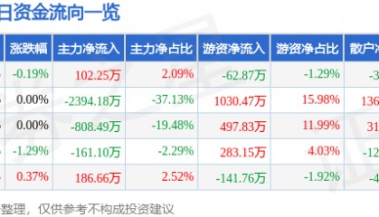 股票行情快报：辉隆股份（002556）3月12日主力资金净买入102.25万元
