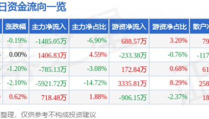股票行情快报：均胜电子（600699）12月18日主力资金净卖出1485.05万元