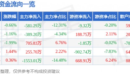 股票行情快报：香飘飘（603711）8月29日主力资金净卖出581.29万元