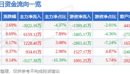 股票行情快报：天津普林（002134）8月19日主力资金净卖出3021.16万元
