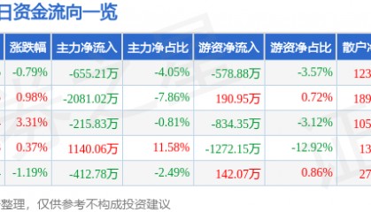 股票行情快报：恒邦股份（002237）6月5日主力资金净卖出655.21万元