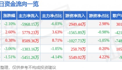 股票行情快报：中航西飞（000768）2月11日主力资金净卖出5968.15万元