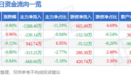股票行情快报：上海医药（601607）1月15日主力资金净卖出1588.40万元