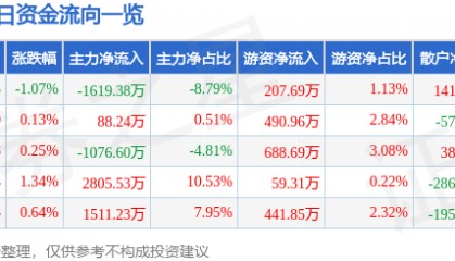 股票行情快报：华金资本（000532）7月22日主力资金净卖出1619.38万元
