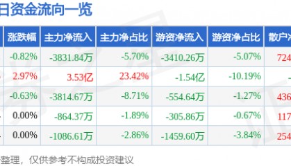 股票行情快报：永辉超市（601933）8月12日主力资金净卖出3831.84万元