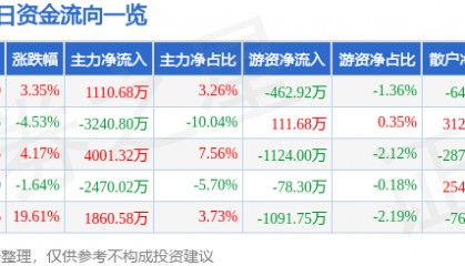股票行情快报：国联水产（300094）4月14日主力资金净买入1110.68万元