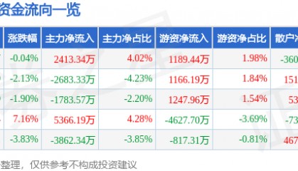 股票行情快报：卓胜微（300782）9月10日主力资金净买入2413.34万元