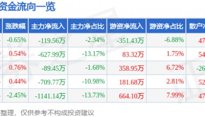 股票行情快报：甘咨询（000779）9月9日主力资金净卖出119.56万元