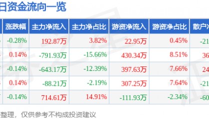 股票行情快报：航民股份（600987）7月4日主力资金净买入192.87万元