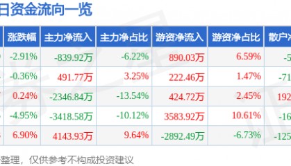 股票行情快报：海默科技（300084）9月3日主力资金净卖出839.92万元