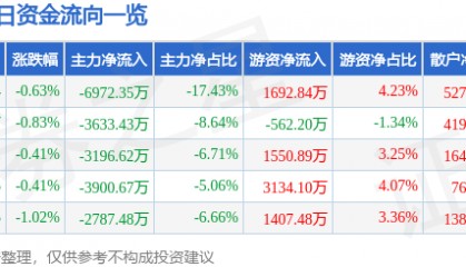 股票行情快报：永辉超市（601933）7月7日主力资金净卖出6972.35万元