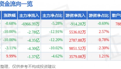 股票行情快报：福龙马（603686）9月29日主力资金净卖出6966.39万元