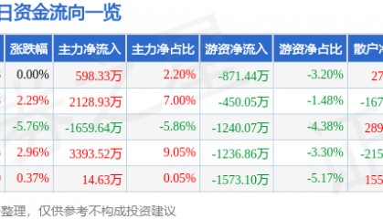 股票行情快报：华闻集团（000793）1月2日主力资金净买入598.33万元