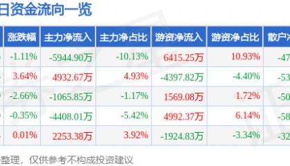 股票行情快报：金山办公（688111）7月9日主力资金净卖出5944.90万元