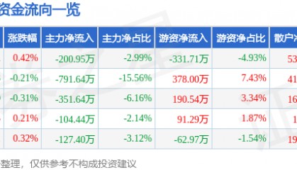 股票行情快报：甘咨询（000779）8月8日主力资金净卖出200.95万元