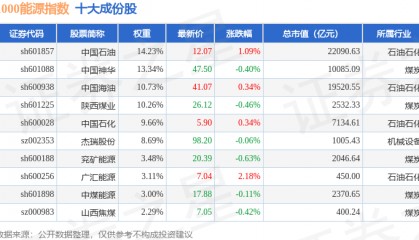 3月27日1000能源（399381）指数涨0.18%，成份股广汇能源（600256）领涨