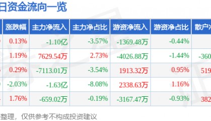 股票行情快报：中国软件（600536）12月10日主力资金净卖出1.10亿元