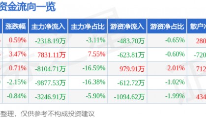 股票行情快报：金龙鱼（300999）9月1日主力资金净卖出2318.19万元