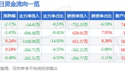 股票行情快报：粤宏远Ａ（000573）7月31日主力资金净卖出14.41万元