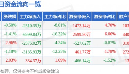 股票行情快报：均胜电子（600699）12月30日主力资金净卖出2510.35万元