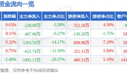 股票行情快报：甘咨询（000779）8月20日主力资金净卖出230.00万元