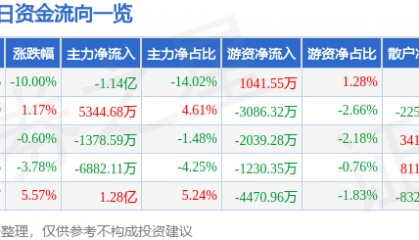 股票行情快报：云赛智联（600602）4月7日主力资金净卖出1.14亿元