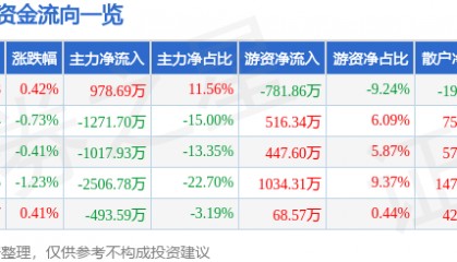 股票行情快报：甘咨询（000779）7月30日主力资金净买入978.69万元