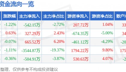 股票行情快报：金龙鱼（300999）6月10日主力资金净卖出542.15万元