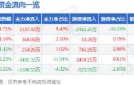 股票行情快报：陕国投Ａ（000563）3月6日主力资金净买入2137.32万元