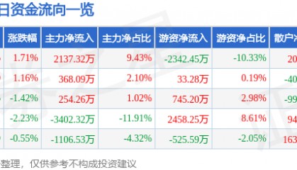 股票行情快报：陕国投Ａ（000563）3月6日主力资金净买入2137.32万元
